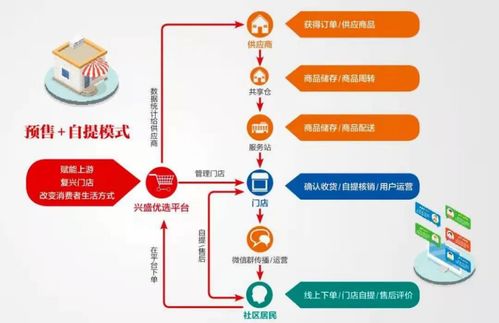 興盛優選 社區團購浪潮中的退場者